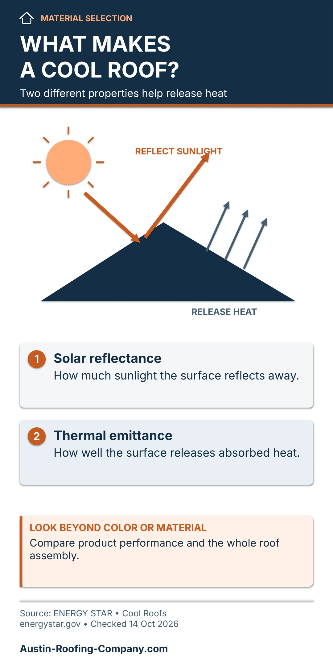 Cool roof diagram distinguishing reflected sunlight from released heat. Compare product performance and the whole roof assembly, not material or color alone.