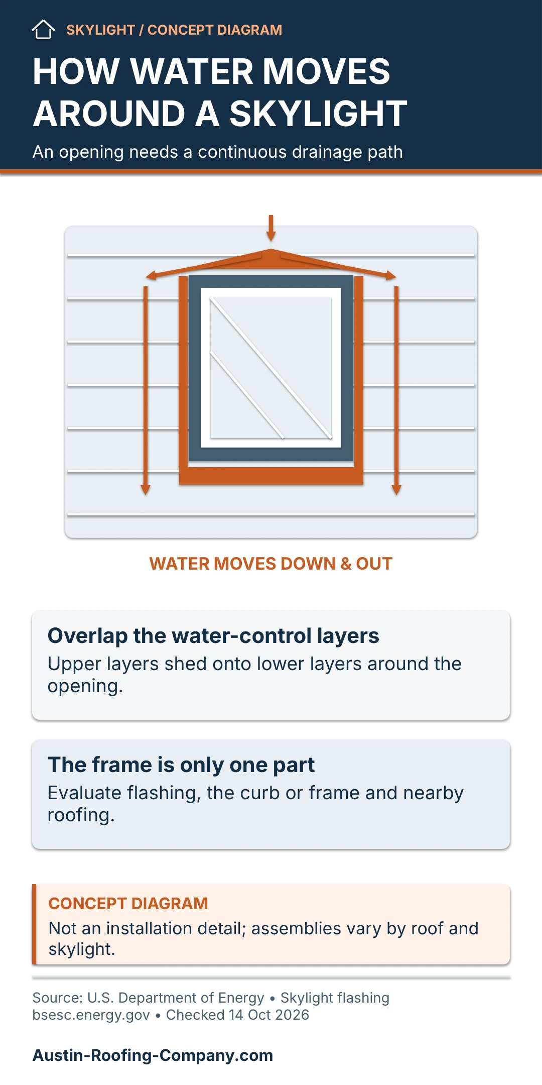 Conceptual skylight drainage diagram: water travels around the opening and down over overlapping water-control layers. Flashing, frame, curb and adjoining roofing need evaluation.